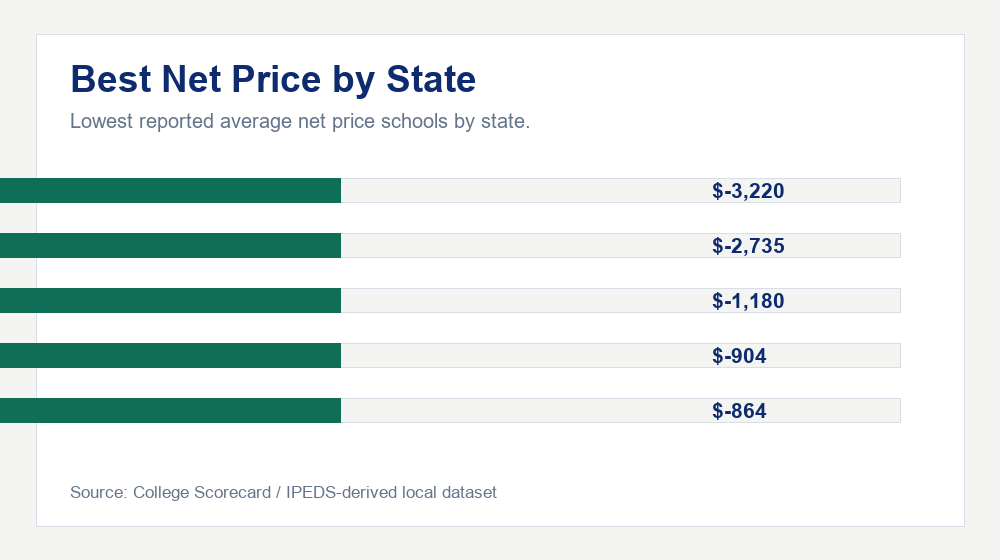 Best Net Price by State chart showing the top 5 schools by average net price
