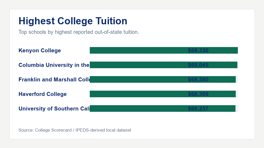 Highest College Tuition chart showing the top 5 schools by out-of-state tuition
