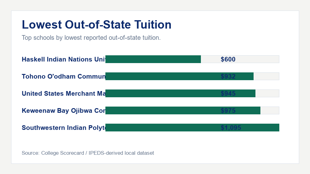 Lowest Out-of-State Tuition chart showing the top 5 schools by out-of-state tuition