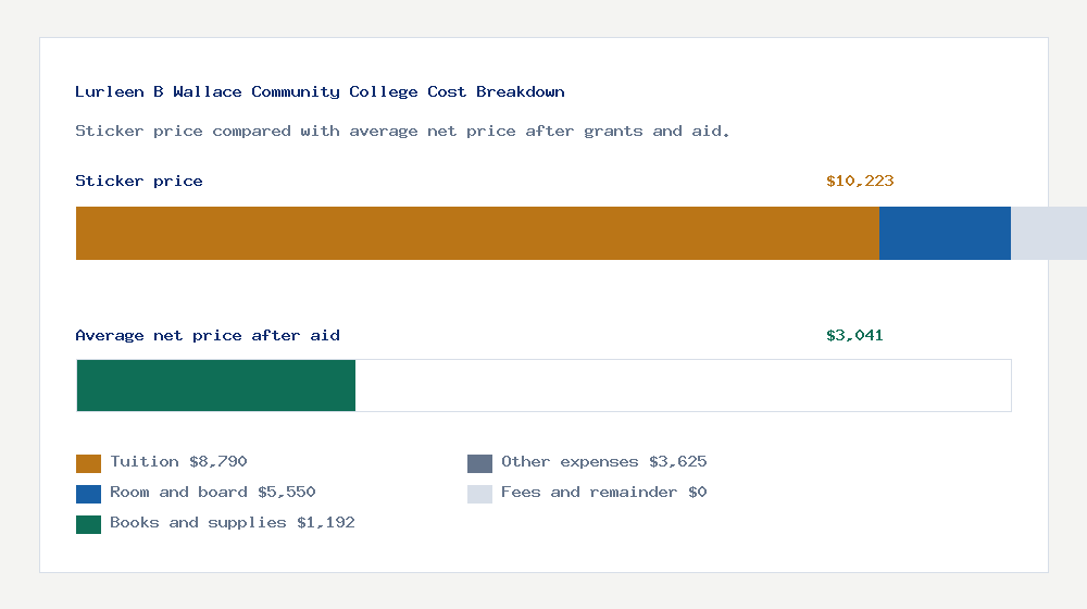 Lurleen B Wallace Community College cost of attendance breakdown - $8,790 tuition vs $3,041 average net price after financial aid