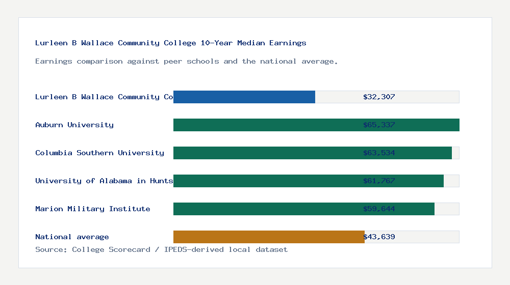 Lurleen B Wallace Community College earnings comparison bar chart - $32,307 median 10-year earnings compared with peer schools and the national average