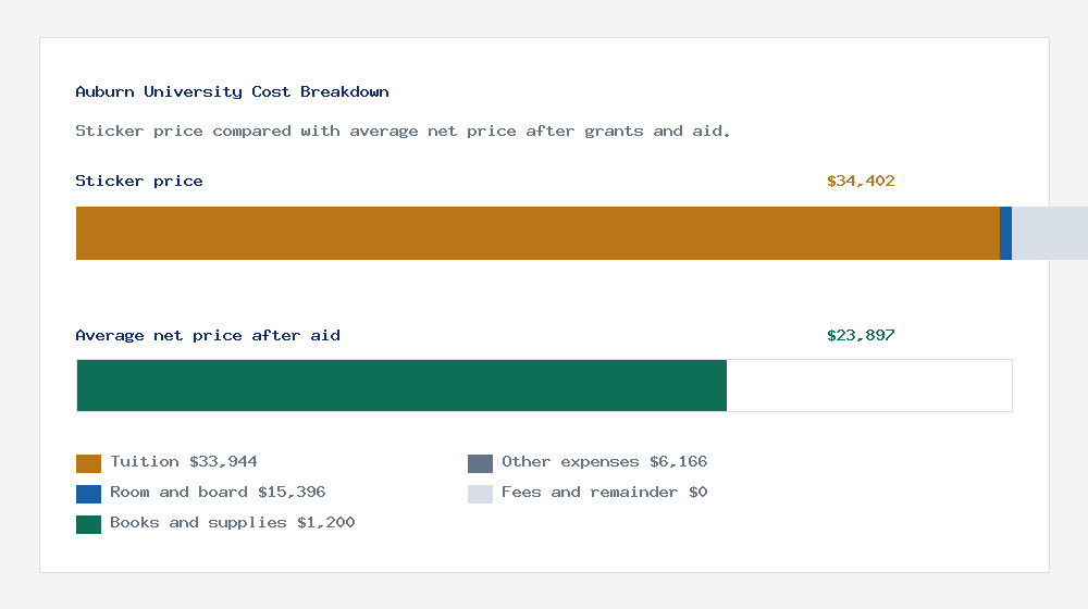 Auburn University cost of attendance breakdown - $33,944 tuition vs $23,897 average net price after financial aid