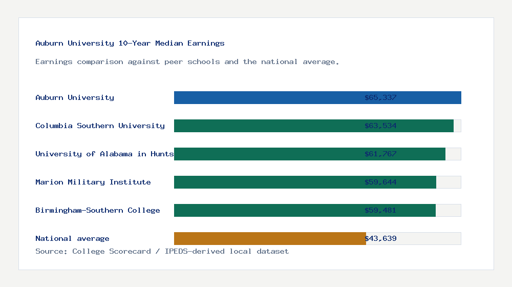 Auburn University earnings comparison bar chart - $65,337 median 10-year earnings compared with peer schools and the national average