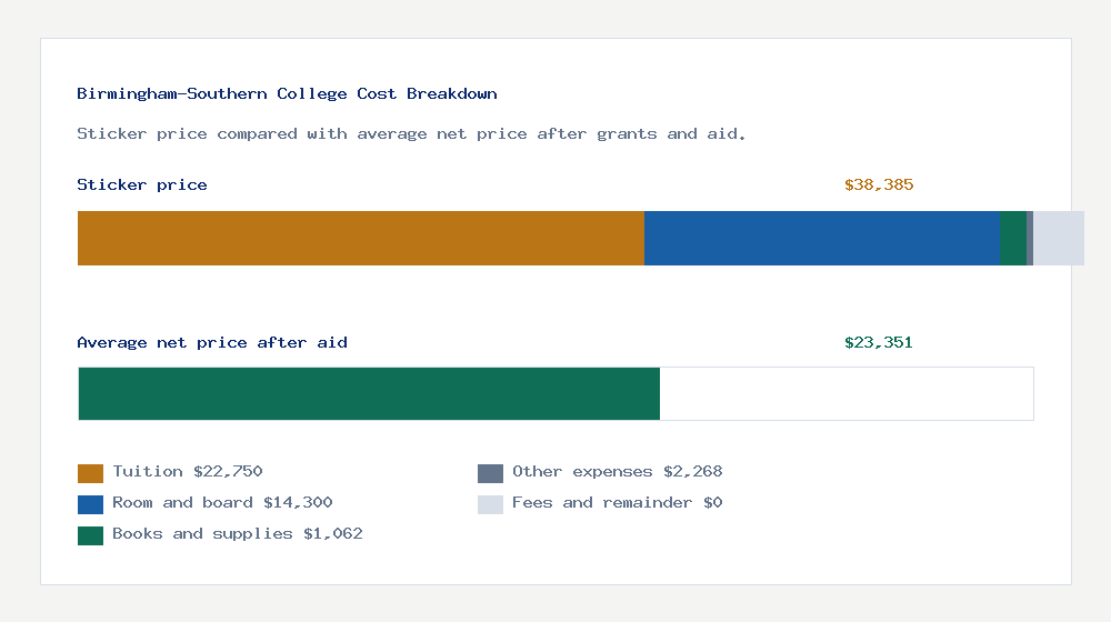 Birmingham-Southern College cost of attendance breakdown - $22,750 tuition vs $23,351 average net price after financial aid