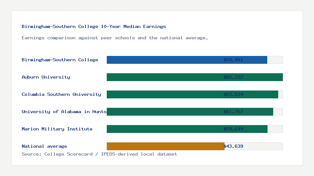 Birmingham-Southern College earnings comparison bar chart - $59,481 median 10-year earnings compared with peer schools and the national average