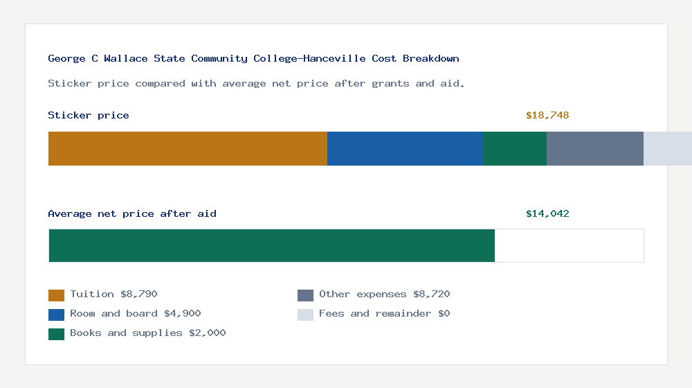 George C Wallace State Community College-Hanceville cost of attendance breakdown - $8,790 tuition vs $14,042 average net price after financial aid