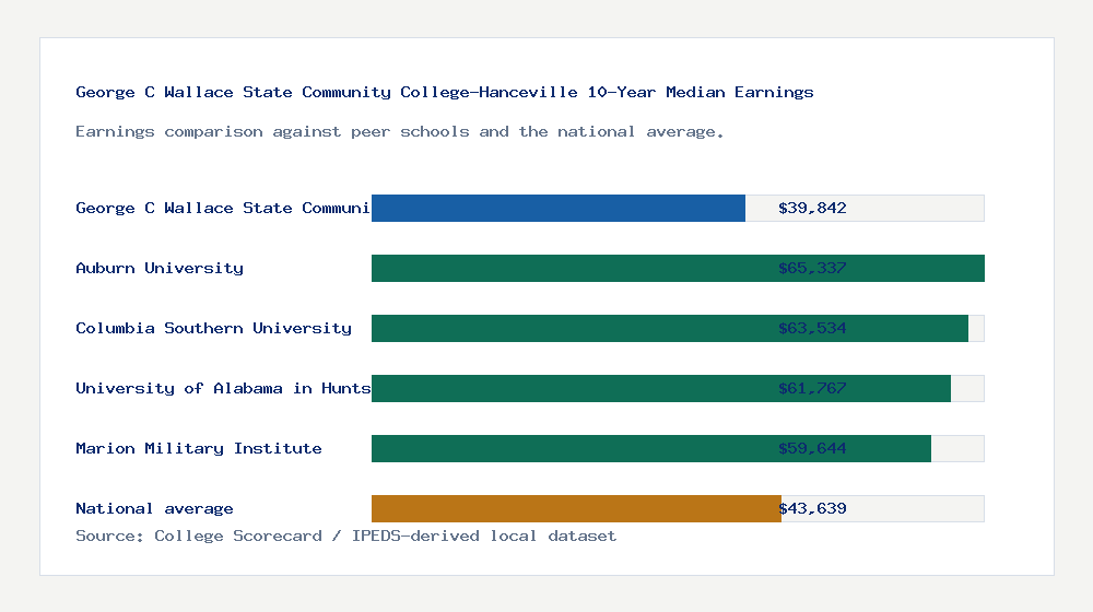 George C Wallace State Community College-Hanceville earnings comparison bar chart - $39,842 median 10-year earnings compared with peer schools and the national average