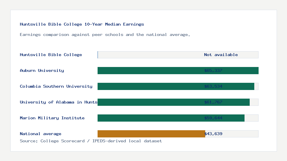 Huntsville Bible College earnings comparison bar chart - Not available median 10-year earnings compared with peer schools and the national average