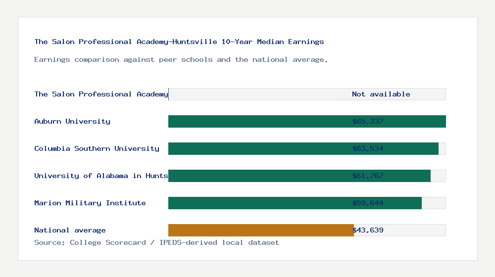 The Salon Professional Academy-Huntsville earnings comparison bar chart - Not available median 10-year earnings compared with peer schools and the national average