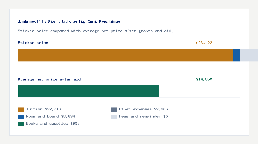Jacksonville State University cost of attendance breakdown - $22,716 tuition vs $14,850 average net price after financial aid