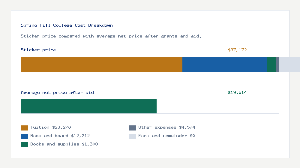 Spring Hill College cost of attendance breakdown - $23,270 tuition vs $19,514 average net price after financial aid