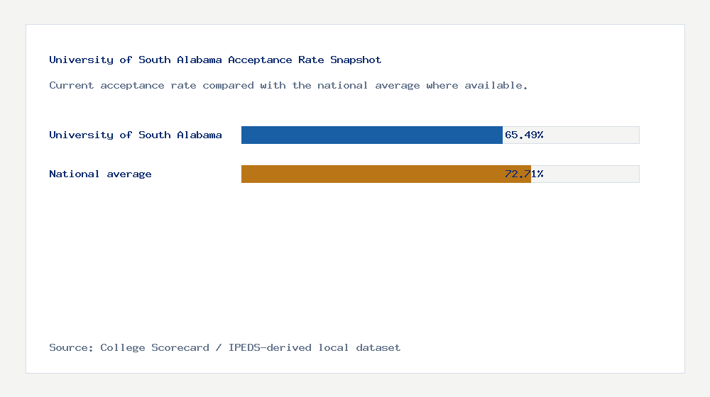 University of South Alabama acceptance rate chart showing 65.49% acceptance rate compared with the national average