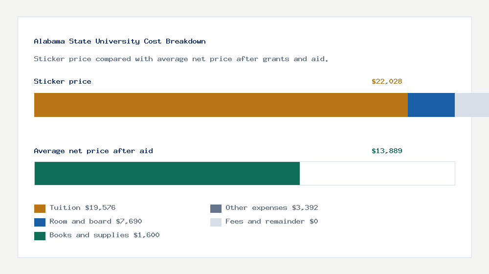 Alabama State University cost of attendance breakdown - $19,576 tuition vs $13,889 average net price after financial aid