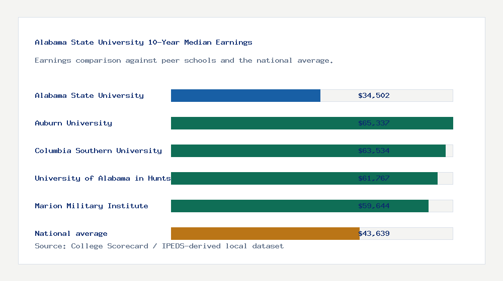 Alabama State University earnings comparison bar chart - $34,502 median 10-year earnings compared with peer schools and the national average