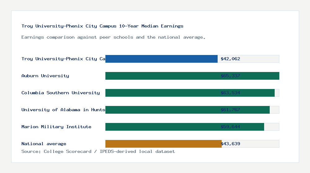 Troy University-Phenix City Campus earnings comparison bar chart - $42,062 median 10-year earnings compared with peer schools and the national average