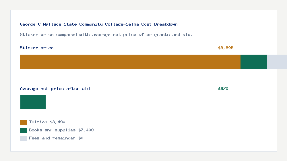 George C Wallace State Community College-Selma cost of attendance breakdown - $8,490 tuition vs $970 average net price after financial aid