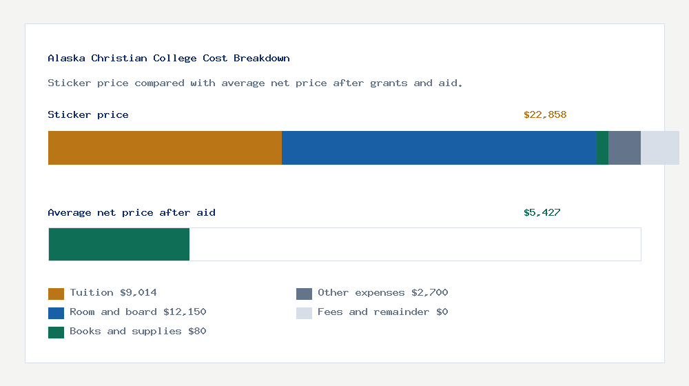 Alaska Christian College cost of attendance breakdown - $9,014 tuition vs $5,427 average net price after financial aid