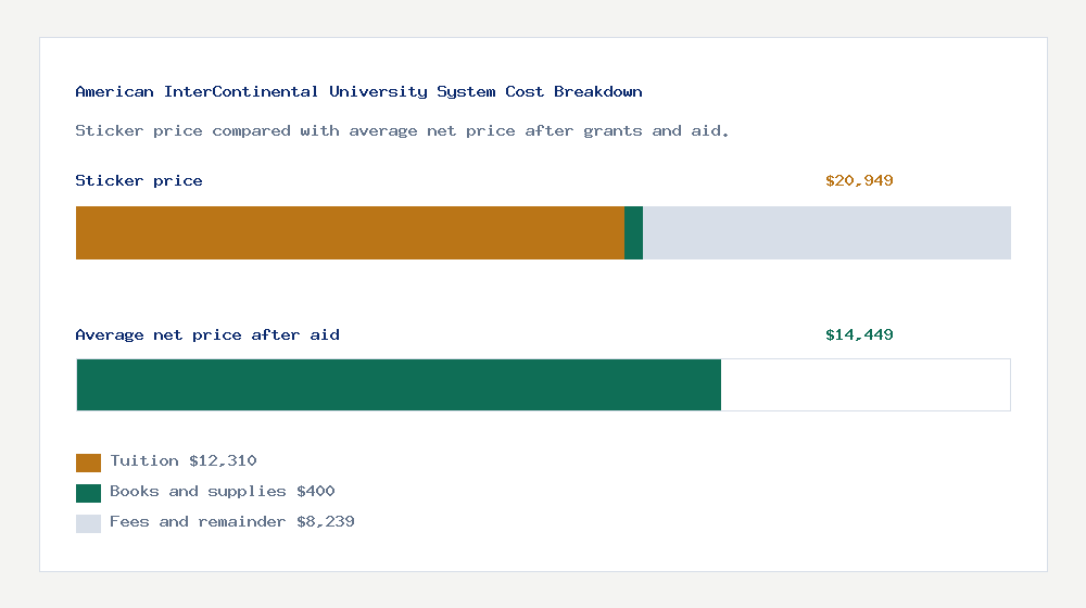 American InterContinental University System cost of attendance breakdown - $12,310 tuition vs $14,449 average net price after financial aid