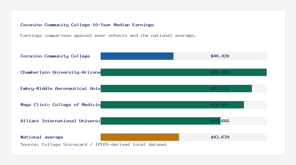 Coconino Community College earnings comparison bar chart - $40,420 median 10-year earnings compared with peer schools and the national average
