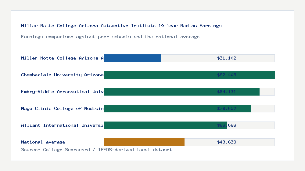 Miller-Motte College-Arizona Automotive Institute earnings comparison bar chart - $31,102 median 10-year earnings compared with peer schools and the national average