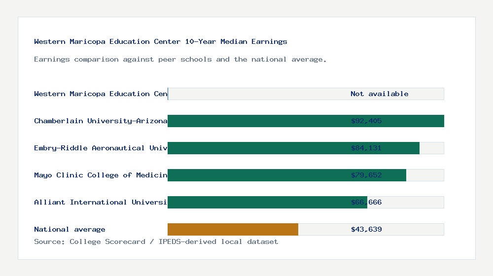 Western Maricopa Education Center earnings comparison bar chart - Not available median 10-year earnings compared with peer schools and the national average