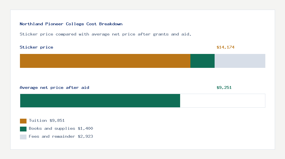 Northland Pioneer College cost of attendance breakdown - $9,851 tuition vs $9,251 average net price after financial aid