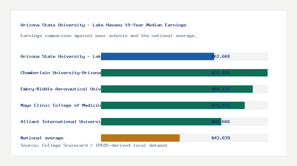 Arizona State University - Lake Havasu earnings comparison bar chart - $62,668 median 10-year earnings compared with peer schools and the national average