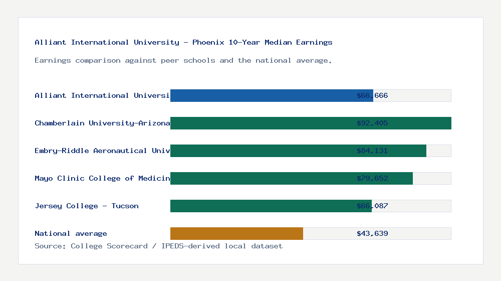 Alliant International University - Phoenix earnings comparison bar chart - $66,666 median 10-year earnings compared with peer schools and the national average