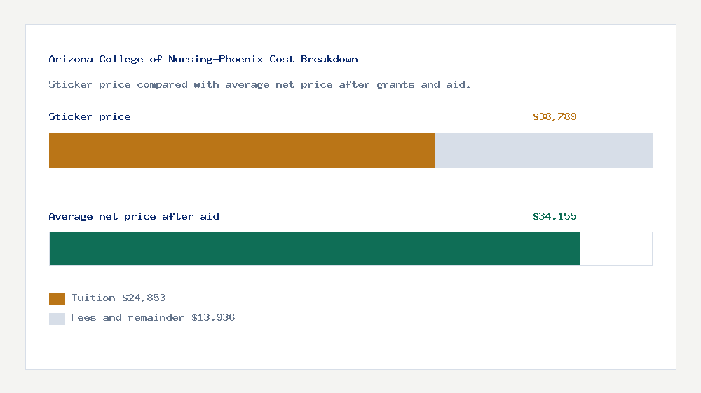 Arizona College of Nursing-Phoenix cost of attendance breakdown - $24,853 tuition vs $34,155 average net price after financial aid