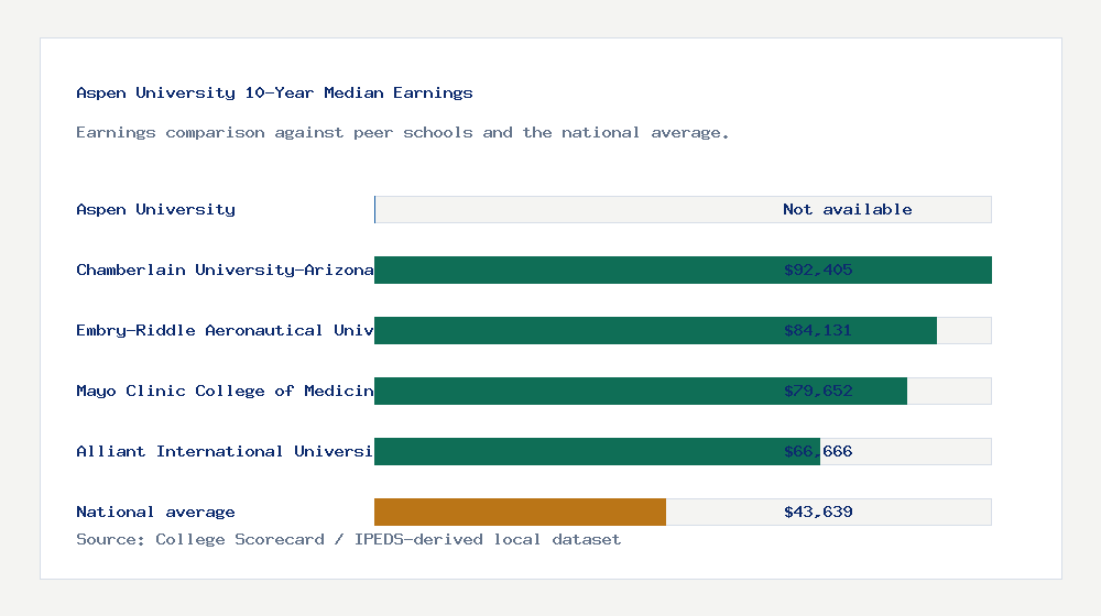 Aspen University earnings comparison bar chart - Not available median 10-year earnings compared with peer schools and the national average