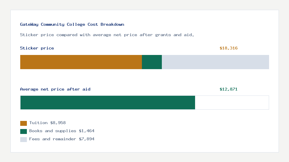 GateWay Community College cost of attendance breakdown - $8,958 tuition vs $12,871 average net price after financial aid