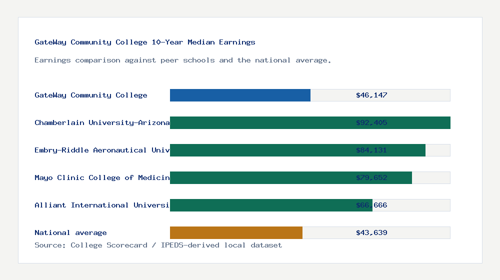 GateWay Community College earnings comparison bar chart - $46,147 median 10-year earnings compared with peer schools and the national average