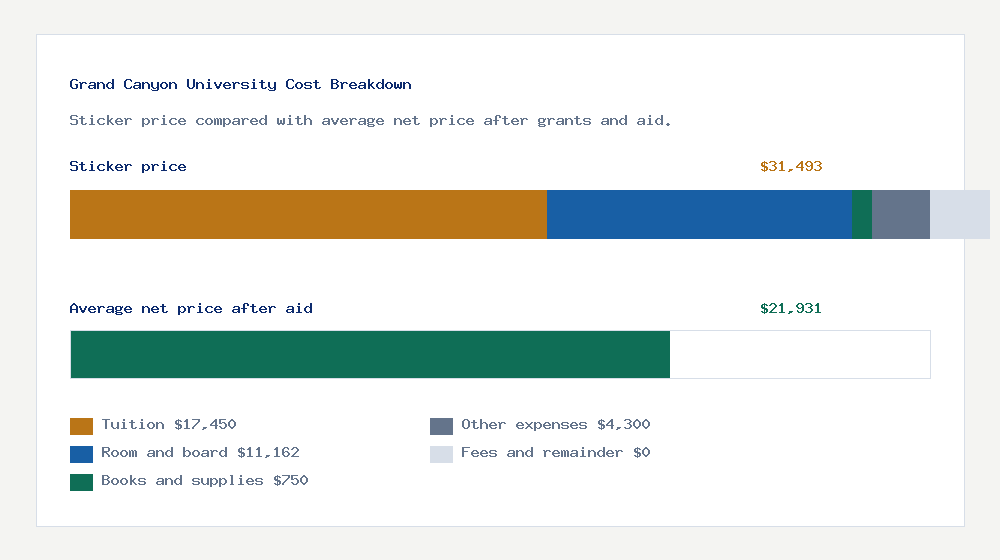 Grand Canyon University cost of attendance breakdown - $17,450 tuition vs $21,931 average net price after financial aid
