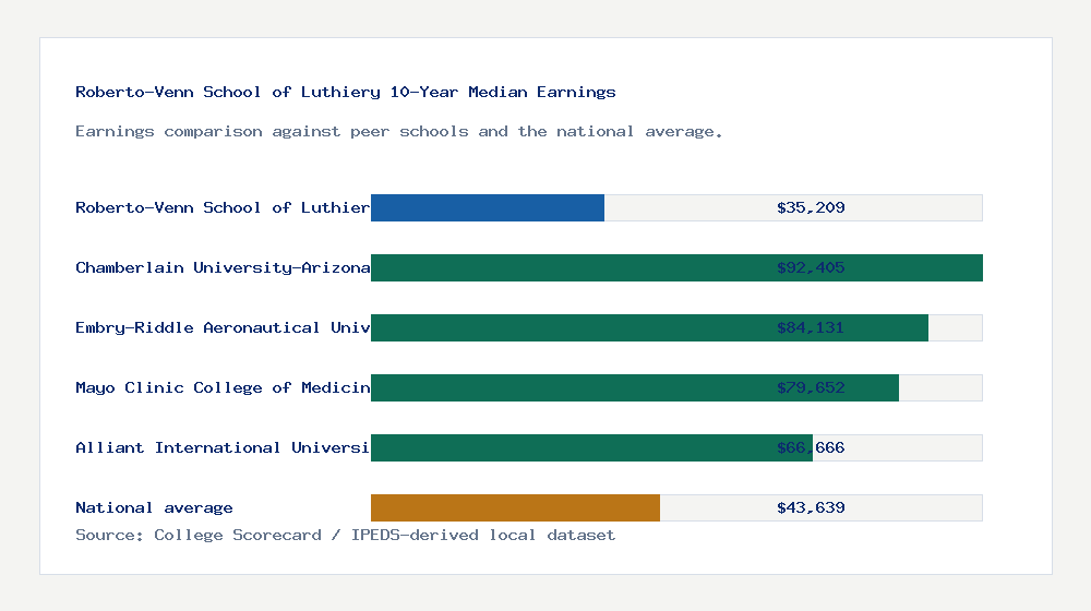 Roberto-Venn School of Luthiery earnings comparison bar chart - $35,209 median 10-year earnings compared with peer schools and the national average