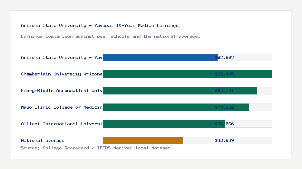 Arizona State University - Yavapai earnings comparison bar chart - $62,668 median 10-year earnings compared with peer schools and the national average