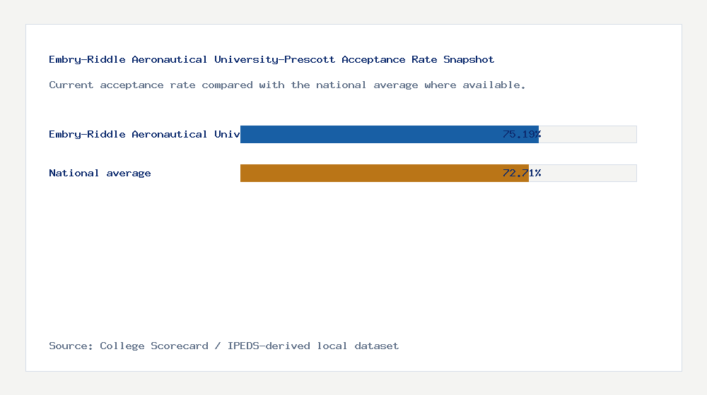 Embry-Riddle Aeronautical University-Prescott acceptance rate chart showing 75.19% acceptance rate compared with the national average