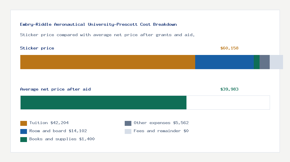 Embry-Riddle Aeronautical University-Prescott cost of attendance breakdown - $42,204 tuition vs $39,983 average net price after financial aid