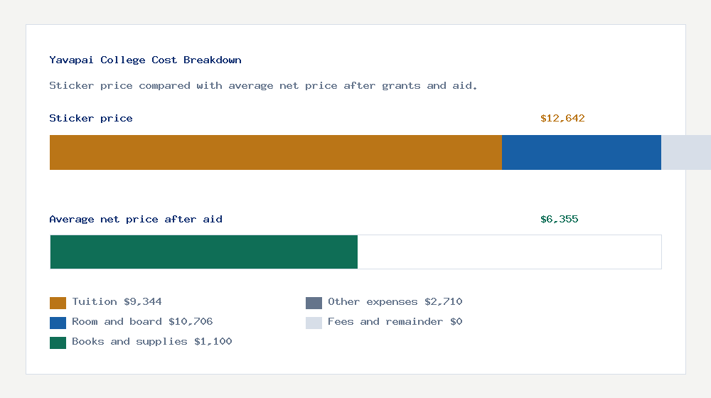 Yavapai College cost of attendance breakdown - $9,344 tuition vs $6,355 average net price after financial aid