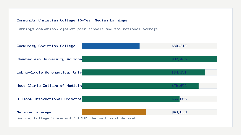 Community Christian College earnings comparison bar chart - $39,217 median 10-year earnings compared with peer schools and the national average