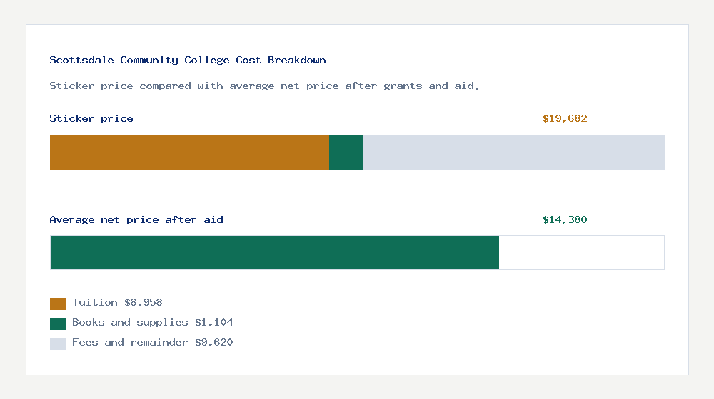 Scottsdale Community College cost of attendance breakdown - $8,958 tuition vs $14,380 average net price after financial aid