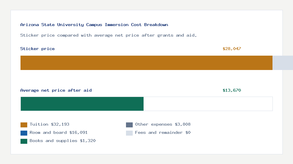 Arizona State University Campus Immersion cost of attendance breakdown - $32,193 tuition vs $13,670 average net price after financial aid