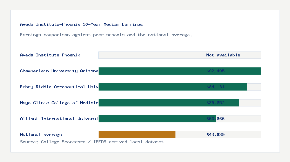 Aveda Institute-Phoenix earnings comparison bar chart - Not available median 10-year earnings compared with peer schools and the national average