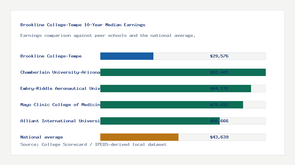 Brookline College-Tempe earnings comparison bar chart - $29,576 median 10-year earnings compared with peer schools and the national average