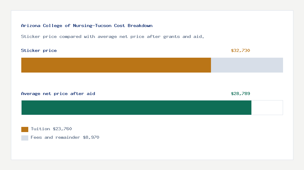 Arizona College of Nursing-Tucson cost of attendance breakdown - $23,760 tuition vs $28,789 average net price after financial aid