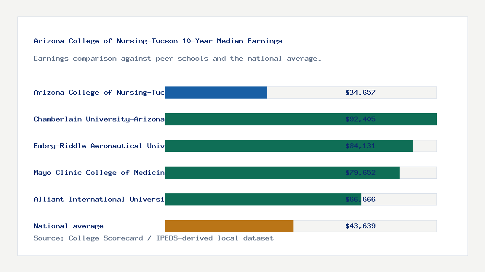 Arizona College of Nursing-Tucson earnings comparison bar chart - $34,657 median 10-year earnings compared with peer schools and the national average