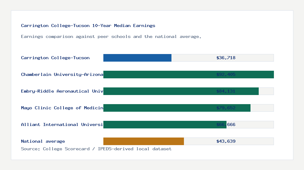 Carrington College-Tucson earnings comparison bar chart - $36,718 median 10-year earnings compared with peer schools and the national average