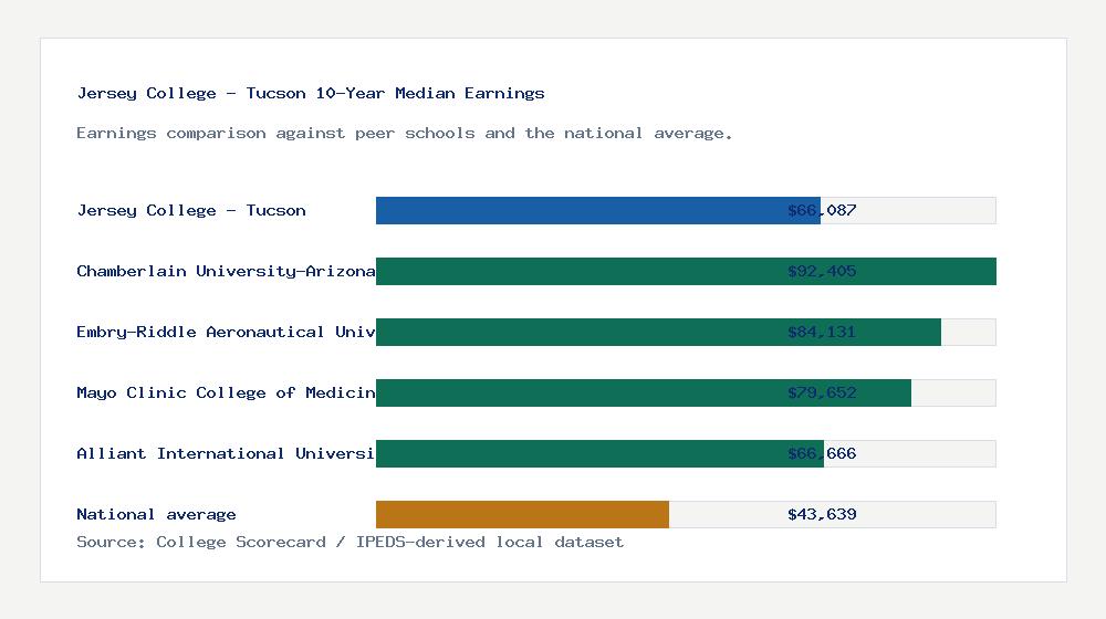 Jersey College - Tucson earnings comparison bar chart - $66,087 median 10-year earnings compared with peer schools and the national average