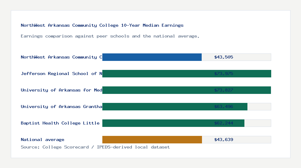 NorthWest Arkansas Community College earnings comparison bar chart - $43,505 median 10-year earnings compared with peer schools and the national average