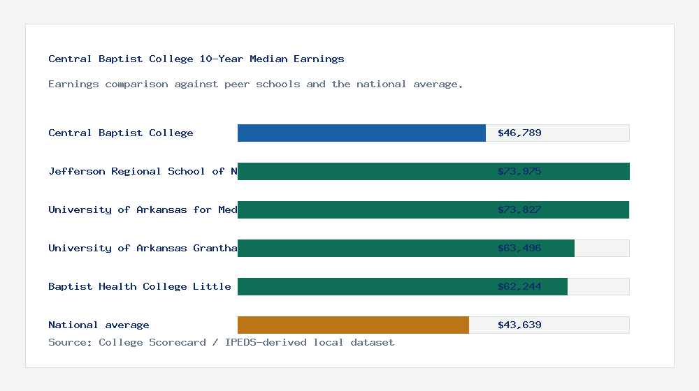 Central Baptist College earnings comparison bar chart - $46,789 median 10-year earnings compared with peer schools and the national average