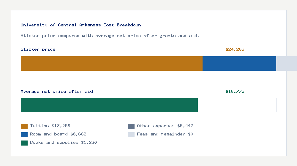 University of Central Arkansas cost of attendance breakdown - $17,258 tuition vs $16,775 average net price after financial aid